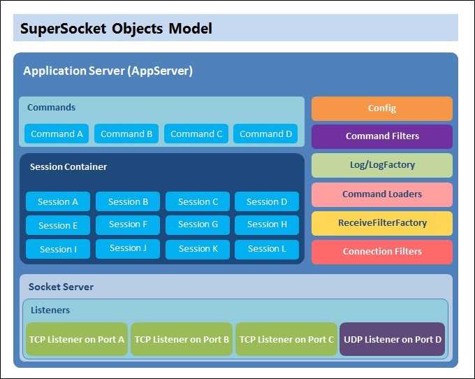 SuperSocketObjectModel