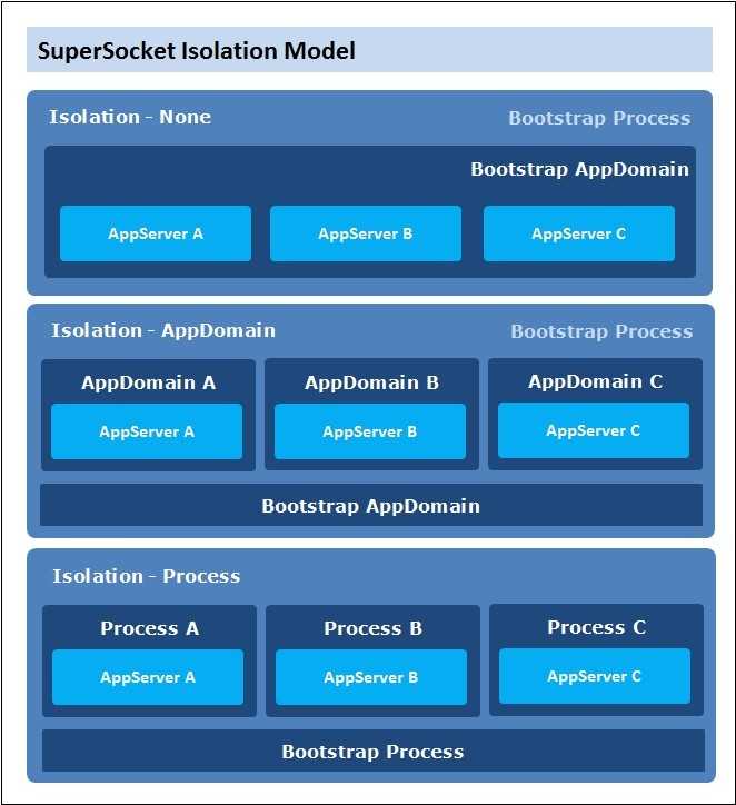 SuperSocketIsolationModel