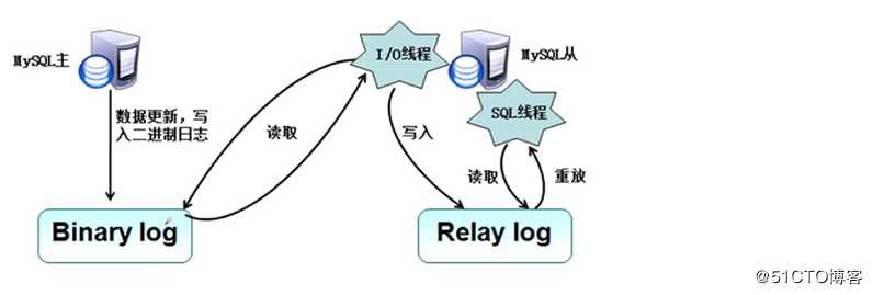 Mysql -- 主从复制（主从同步）