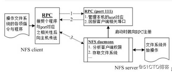 NFS服务