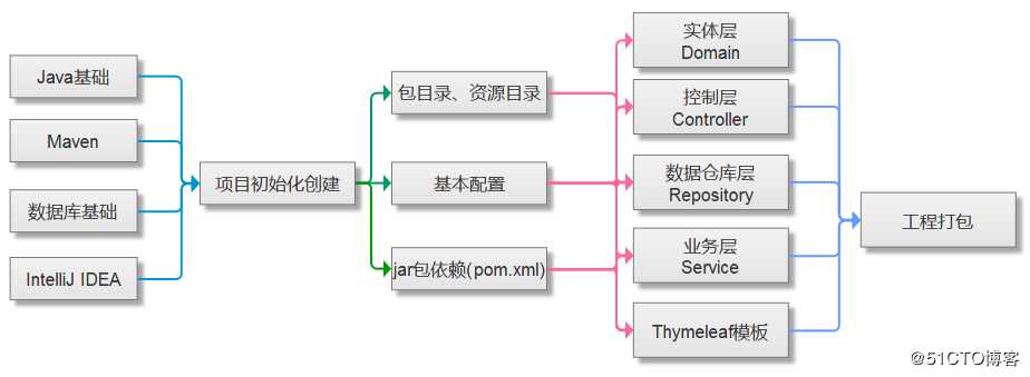 致Spring Boot初学者