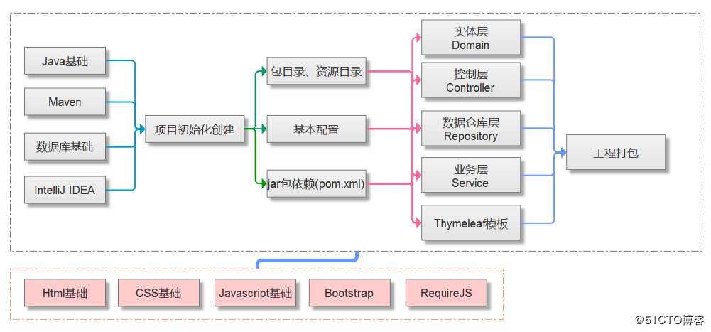 致Spring Boot初学者