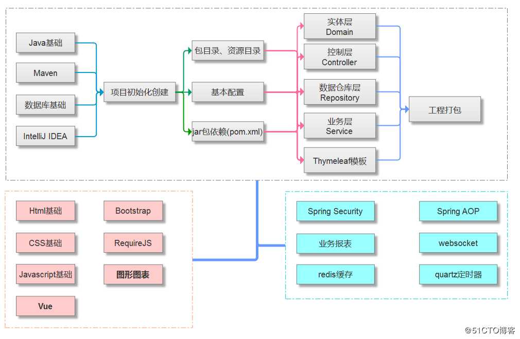 致Spring Boot初学者