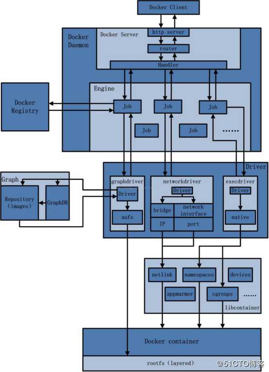 docker的架构，镜像分层特性，dockerfile缓存特性