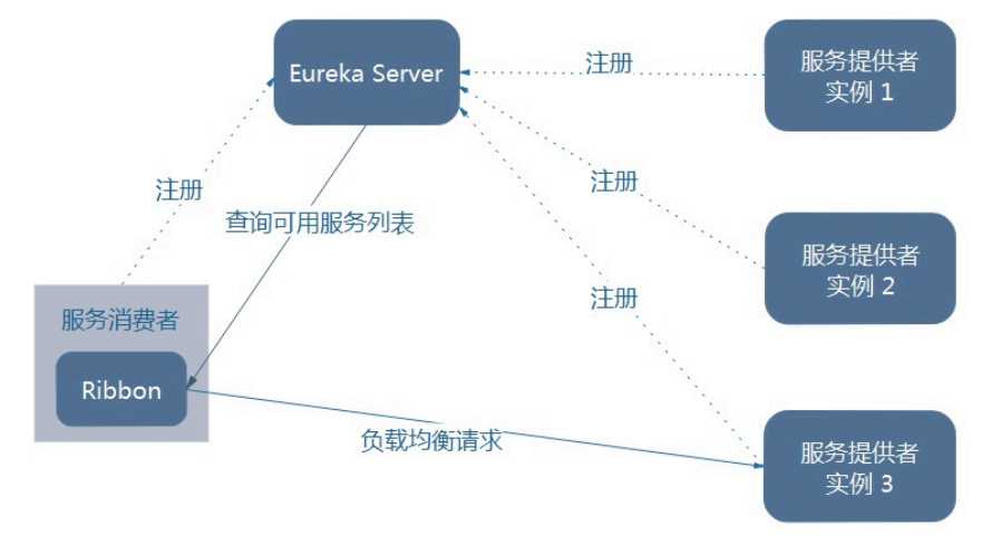 其他好文 ribbon负载均衡  一,ribbon是什么?