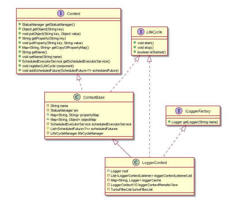 logback_LoggerContext_UML