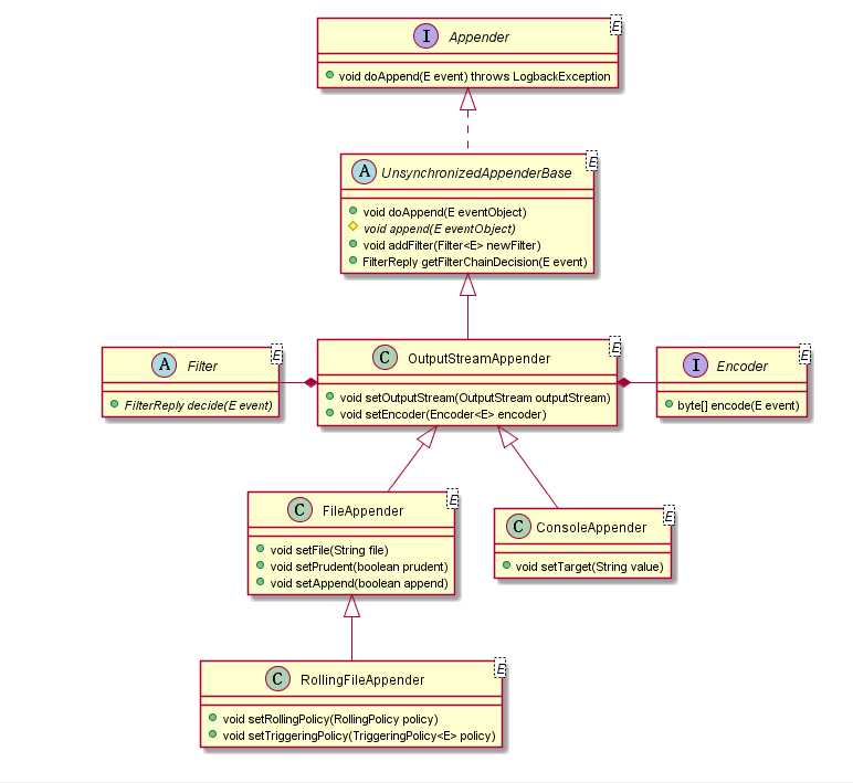 logback_Appender_UML