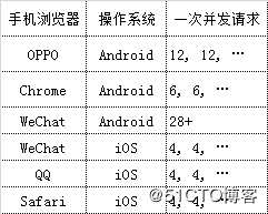 通过实验，整理了部分主流手机浏览器的并发请求数