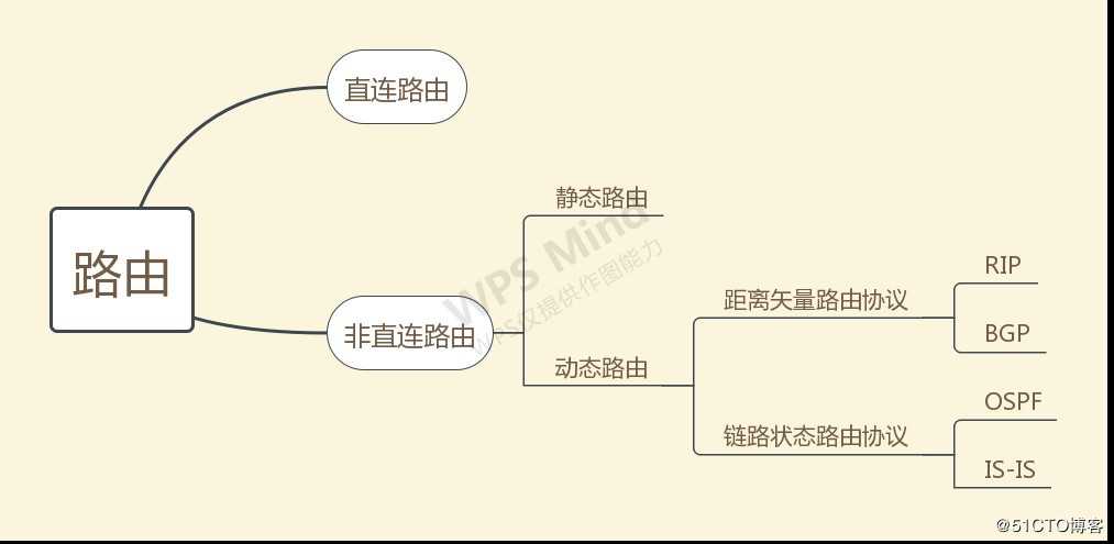 HCNP网络工程师OSPF学习总结