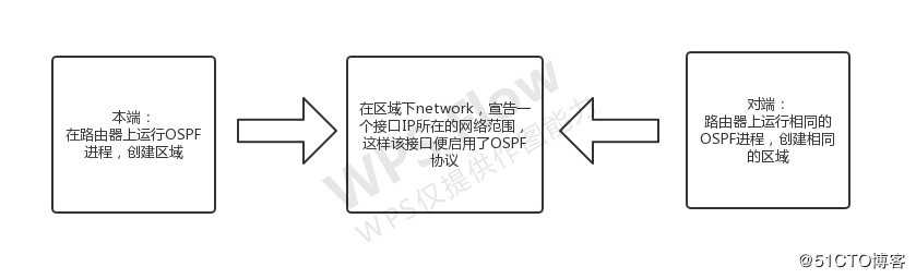 HCNP网络工程师OSPF学习总结