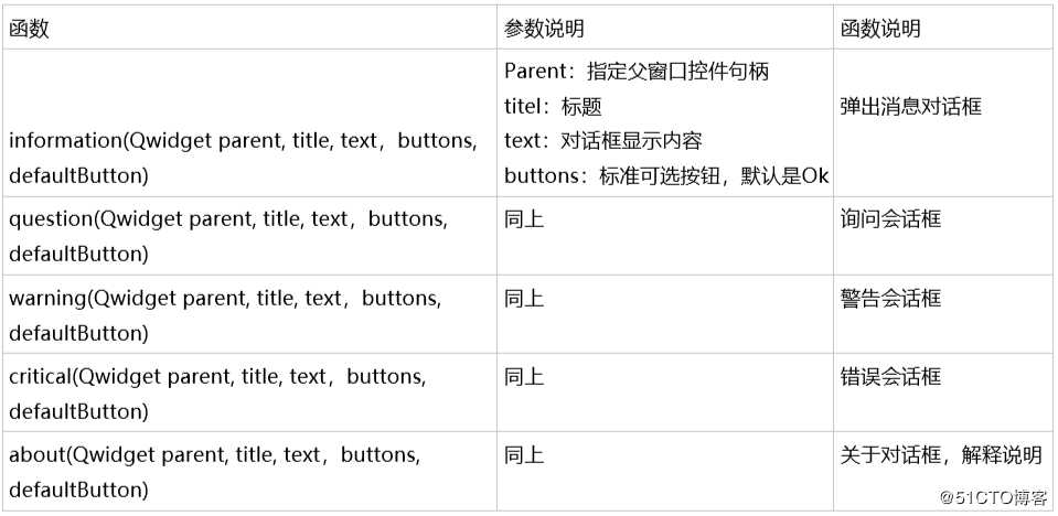 PyQt5快速上手基础篇5-messagebox用法