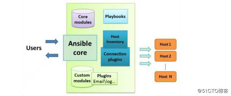 自动化运维工具ansible——安装及模块管理