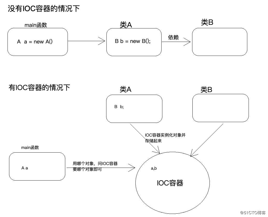 Spring核心思想之IOC总结