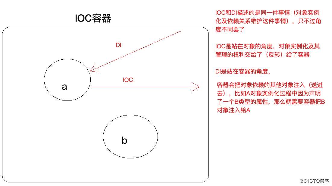 Spring核心思想之IOC总结