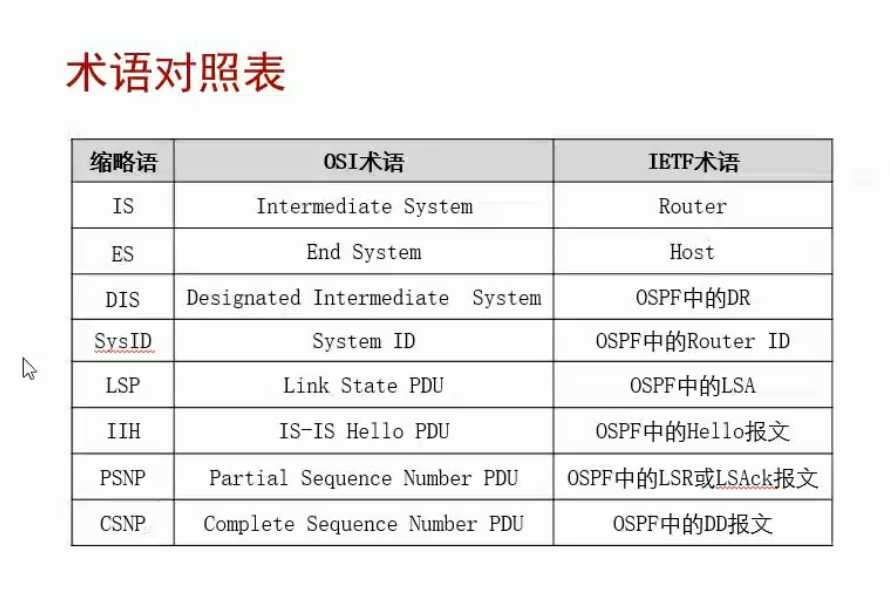 ISIS路由协议学习总结