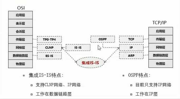 ISIS路由协议学习总结