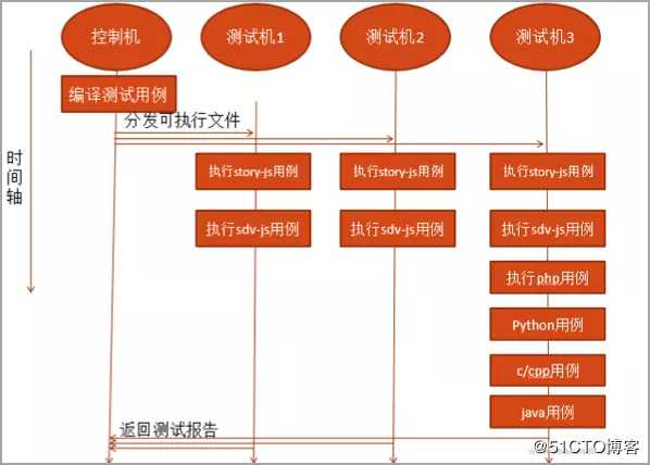 【巨杉数据库SequoiaDB】巨杉数据库无人值守智能自动化测试实践