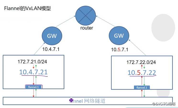 K8S 之 Flannel网络插件安装