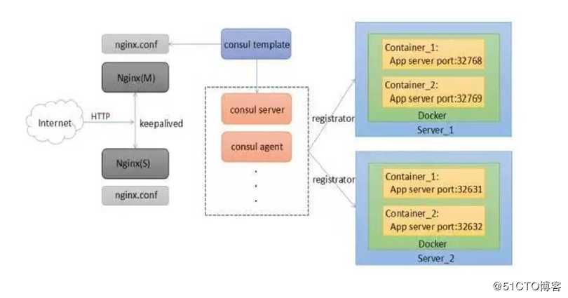 Docker容器之Compose编排、consul集群、template模板