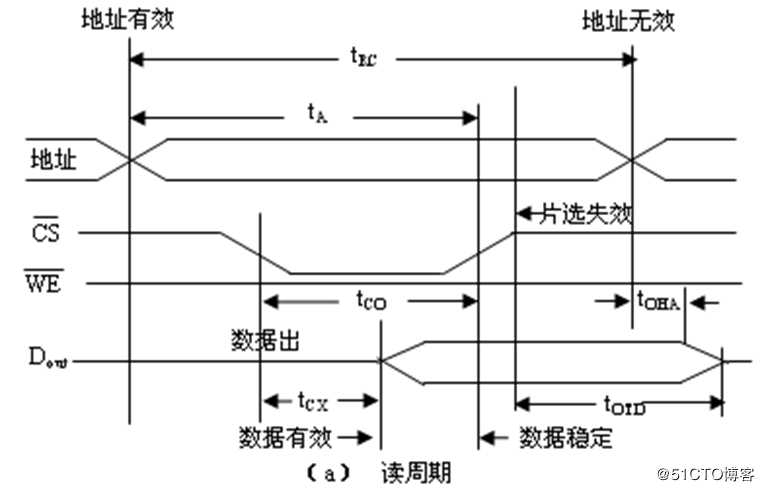 SRAM静态随机存储器芯片的读写周期