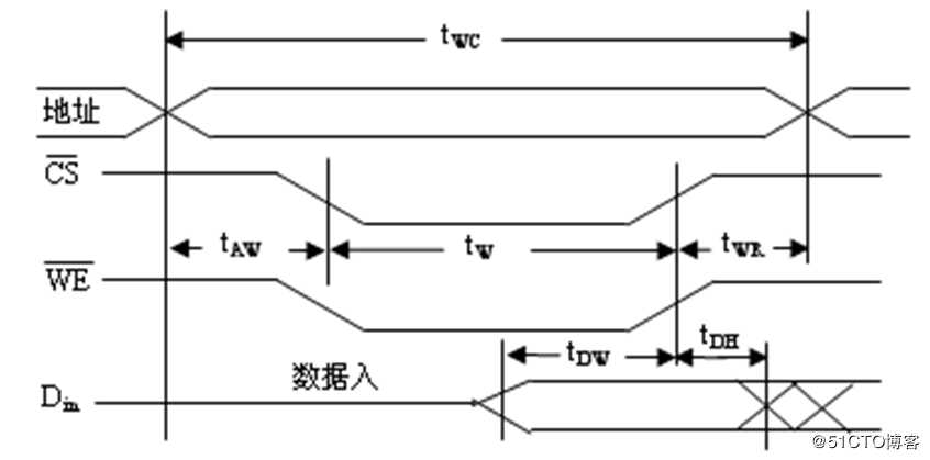 SRAM静态随机存储器芯片的读写周期