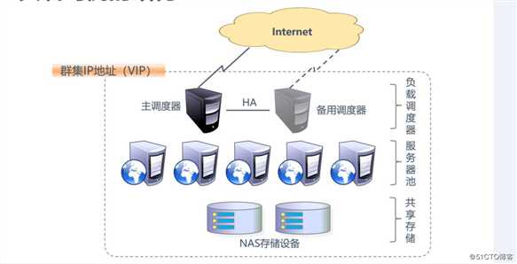 LVS 负载均衡 ---- NAT模式