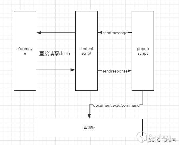 从 0 开始入门 Chrome Ext 安全（番外篇） -- ZoomEye Tools