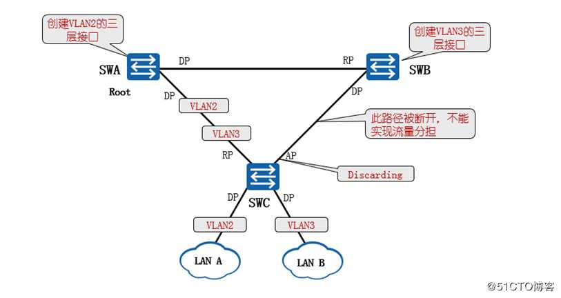 MSTP协议介绍和堆叠技术介绍