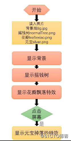 实战案例|摇奖游戏的开发教程