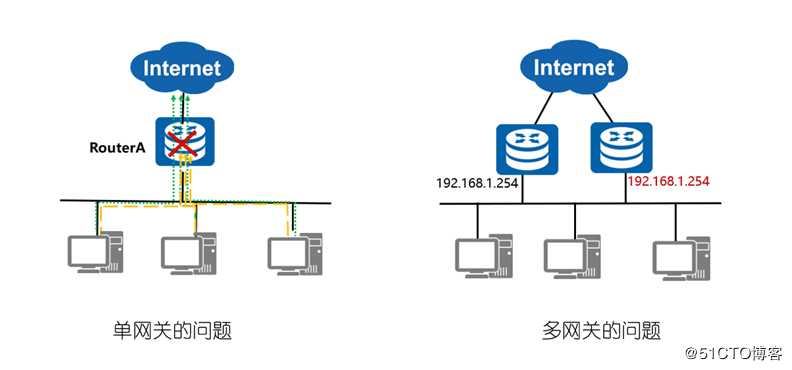 VRRP技术讲解与实战演练