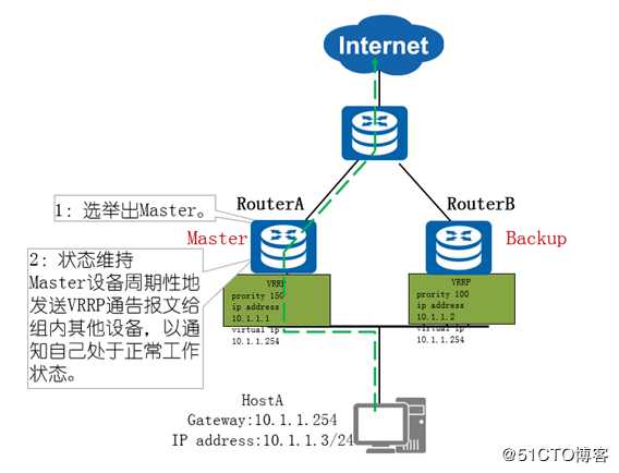 VRRP技术讲解与实战演练