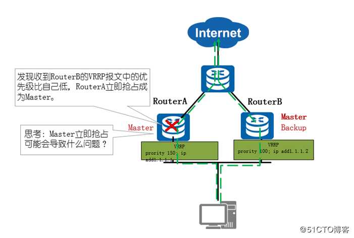 VRRP技术讲解与实战演练