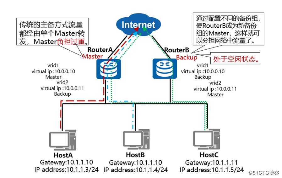 VRRP技术讲解与实战演练