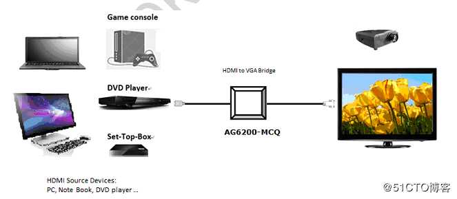 安格AG6200|HDMI转VGA方案设计|AG6200方案应用