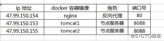 Docker 部署 nginx + tomcat