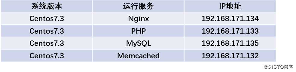部署LNMP动静分离并搭建memcache缓存服务器