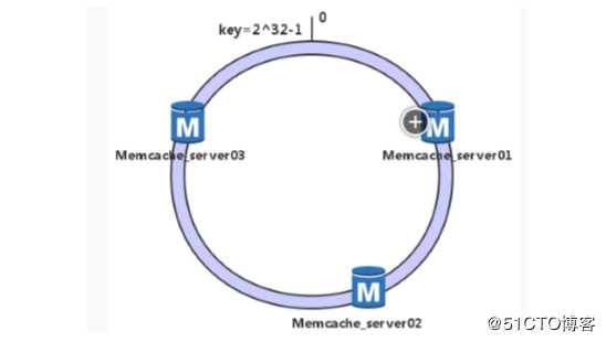 部署Memcache服务