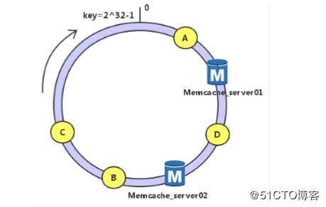 部署Memcache服务