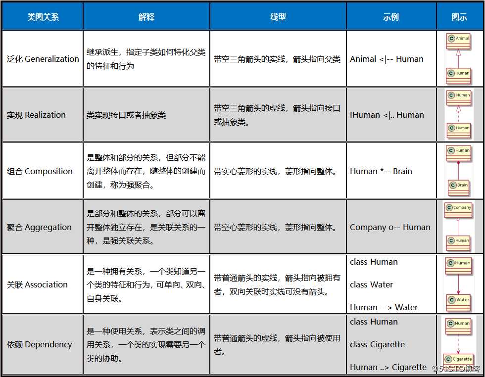 1张表记清楚6种UML类图关系