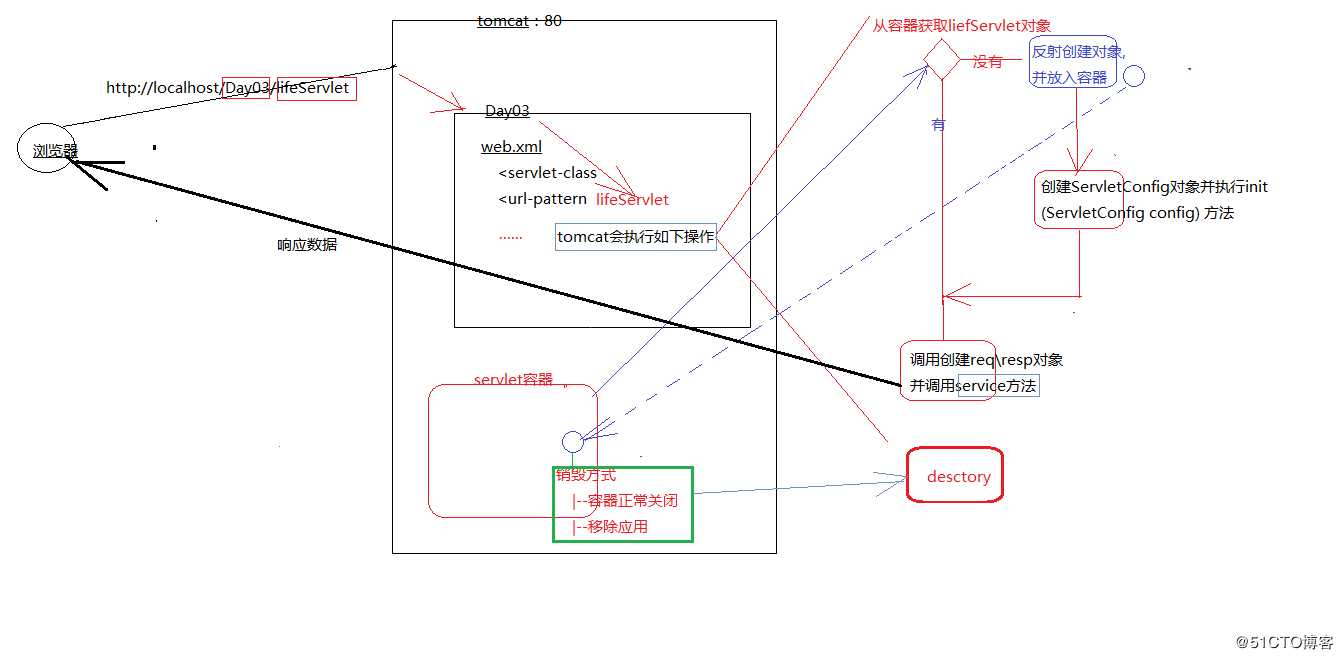 JavaWeb之Servlet的生命周期