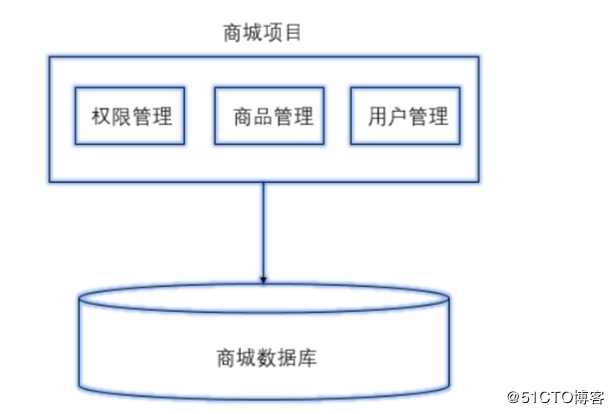 1.微服务介绍