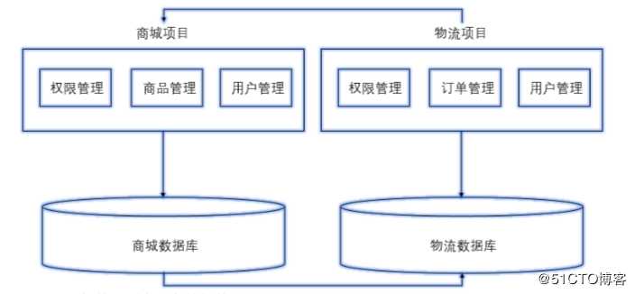 1.微服务介绍