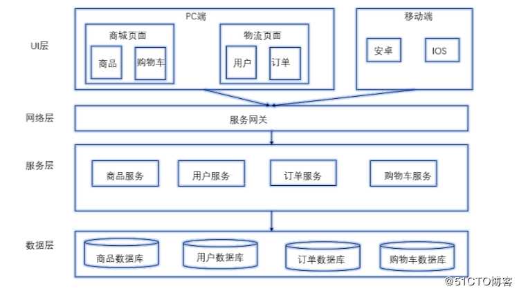 1.微服务介绍