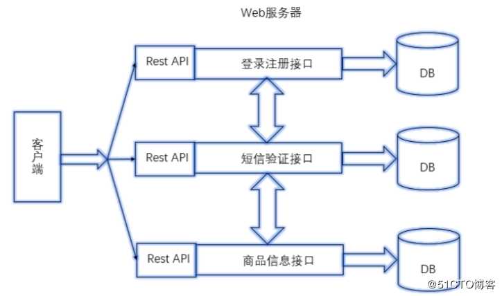 1.微服务介绍