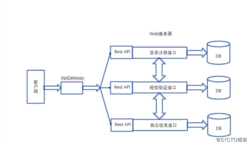 1.微服务介绍