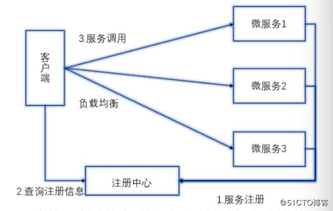 1.微服务介绍