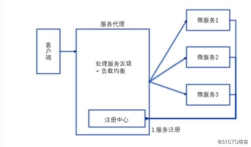 1.微服务介绍