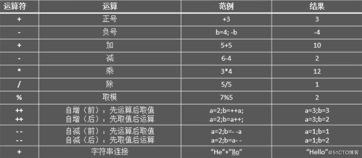 Java基础语法（二）——数据类型扩展与运算符详解