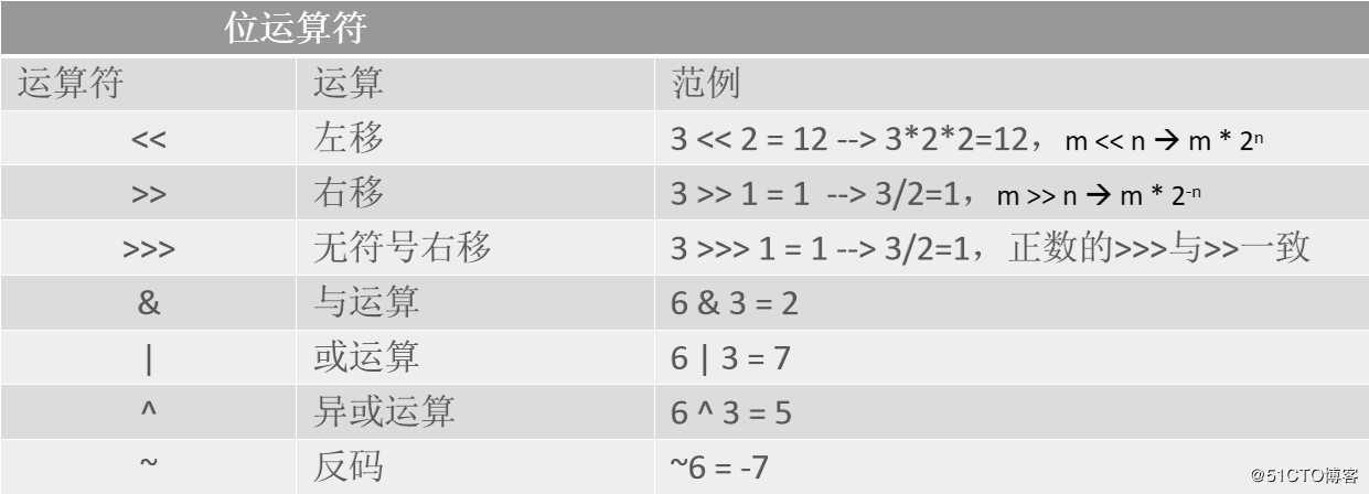 Java基础语法（二）——数据类型扩展与运算符详解