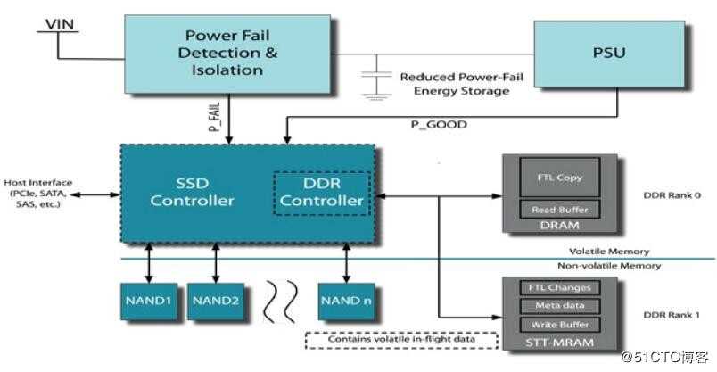 基于NAND闪存的SSD解决方案的STT-MRAM